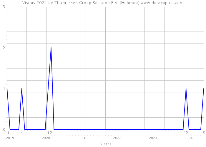 Visitas 2024 de Thunnissen Groep Boskoop B.V. (Holanda) 