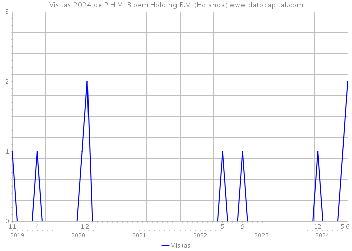 Visitas 2024 de P.H.M. Bloem Holding B.V. (Holanda) 