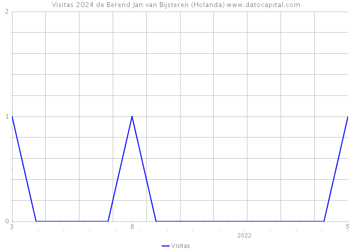 Visitas 2024 de Berend Jan van Bijsteren (Holanda) 