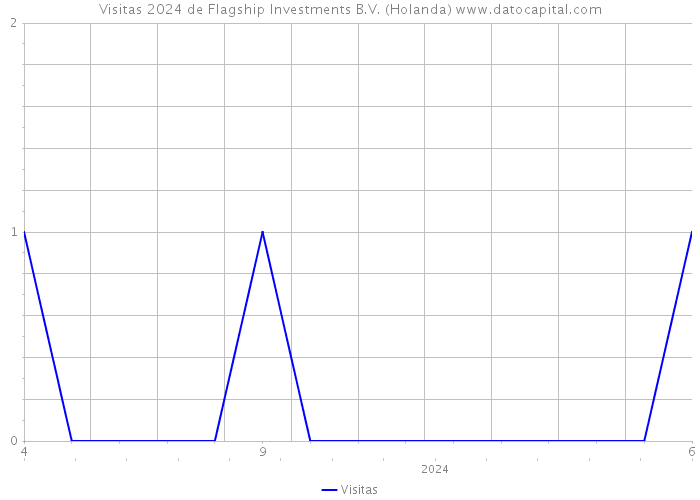 Visitas 2024 de Flagship Investments B.V. (Holanda) 