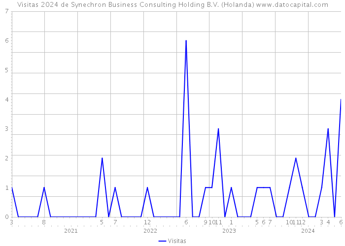 Visitas 2024 de Synechron Business Consulting Holding B.V. (Holanda) 