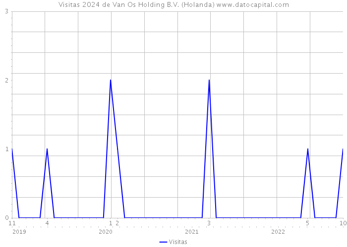 Visitas 2024 de Van Os Holding B.V. (Holanda) 