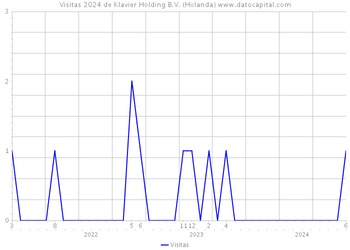 Visitas 2024 de Klavier Holding B.V. (Holanda) 