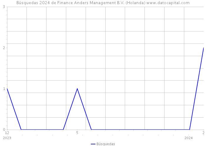 Búsquedas 2024 de Finance Anders Management B.V. (Holanda) 