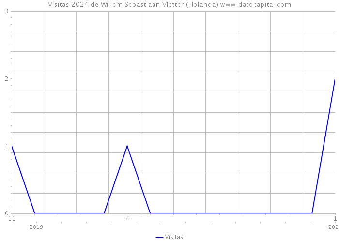 Visitas 2024 de Willem Sebastiaan Vletter (Holanda) 