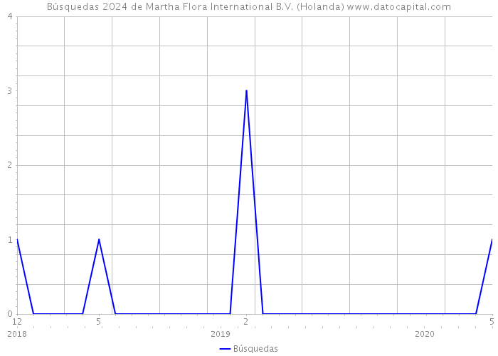 Búsquedas 2024 de Martha Flora International B.V. (Holanda) 