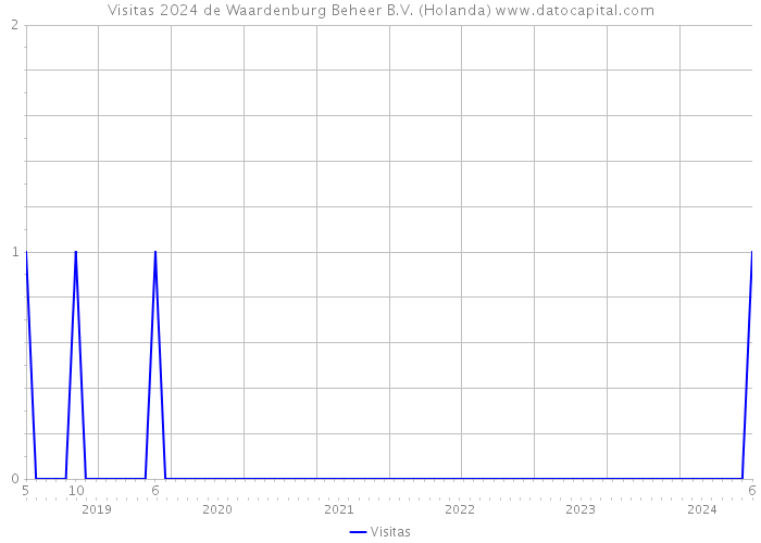 Visitas 2024 de Waardenburg Beheer B.V. (Holanda) 