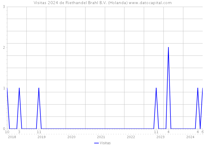 Visitas 2024 de Riethandel Brahl B.V. (Holanda) 