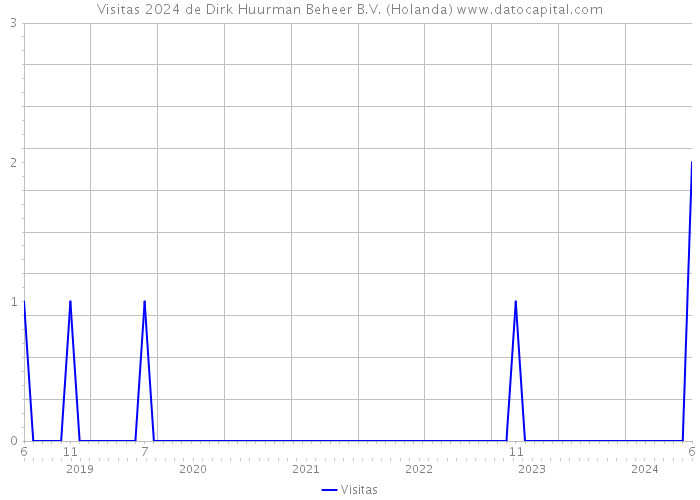 Visitas 2024 de Dirk Huurman Beheer B.V. (Holanda) 