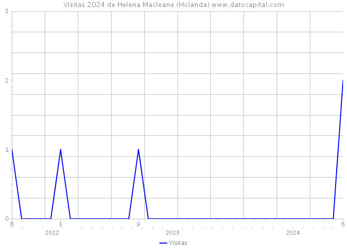 Visitas 2024 de Helena Macleane (Holanda) 