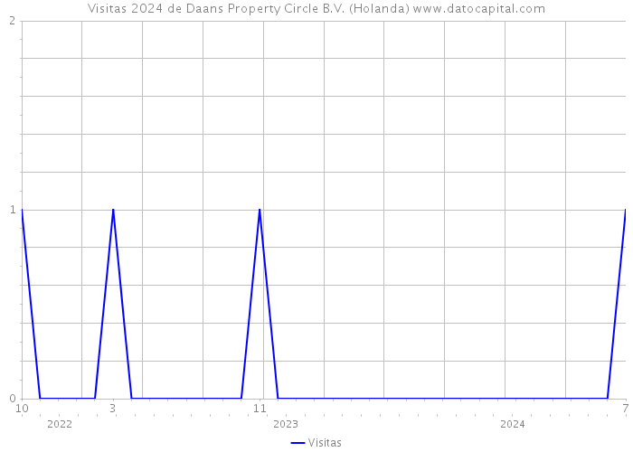 Visitas 2024 de Daans Property Circle B.V. (Holanda) 