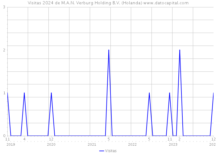 Visitas 2024 de M.A.N. Verburg Holding B.V. (Holanda) 