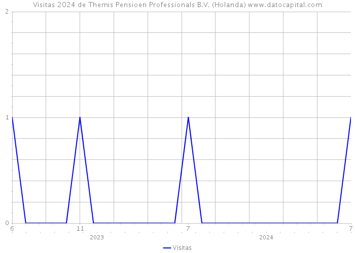 Visitas 2024 de Themis Pensioen Professionals B.V. (Holanda) 