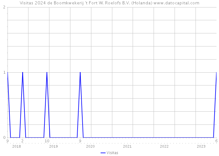 Visitas 2024 de Boomkwekerij 't Fort W. Roelofs B.V. (Holanda) 