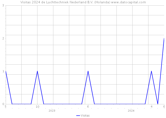 Visitas 2024 de Luchttechniek Nederland B.V. (Holanda) 