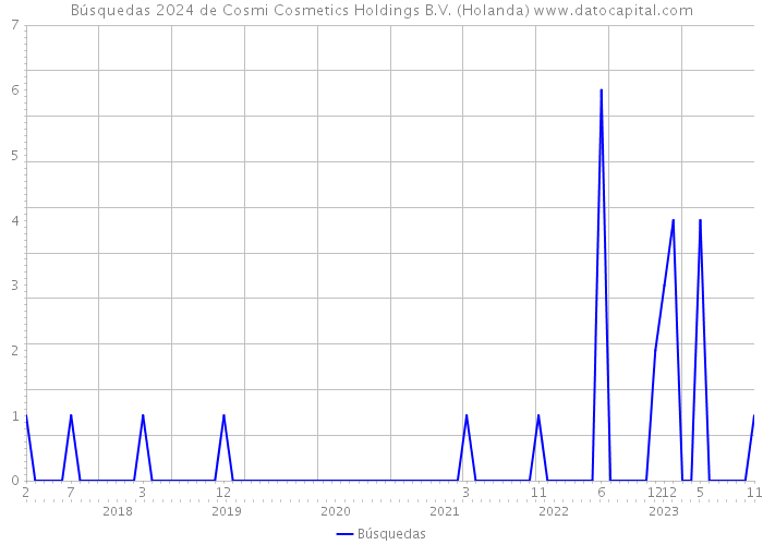 Búsquedas 2024 de Cosmi Cosmetics Holdings B.V. (Holanda) 