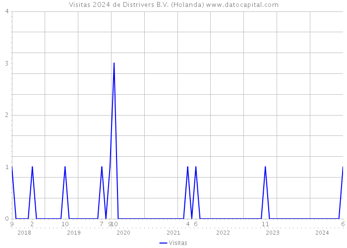 Visitas 2024 de Distrivers B.V. (Holanda) 