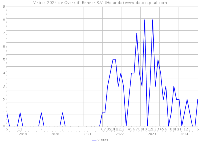 Visitas 2024 de Overklift Beheer B.V. (Holanda) 