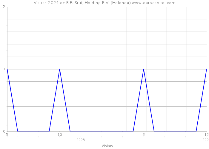 Visitas 2024 de B.E. Stuij Holding B.V. (Holanda) 