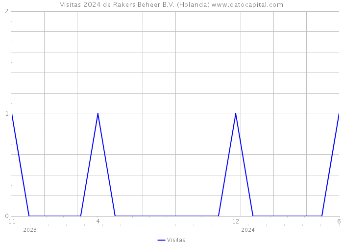 Visitas 2024 de Rakers Beheer B.V. (Holanda) 