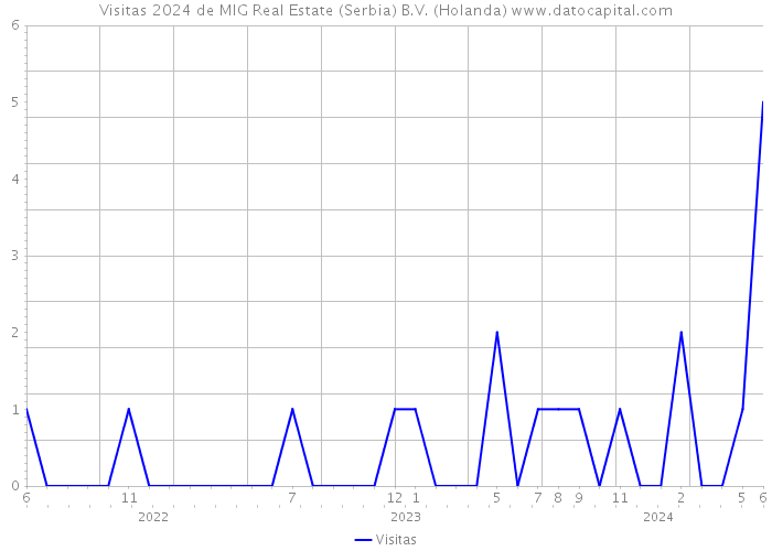 Visitas 2024 de MIG Real Estate (Serbia) B.V. (Holanda) 