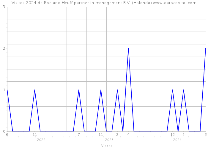 Visitas 2024 de Roeland Heuff partner in management B.V. (Holanda) 