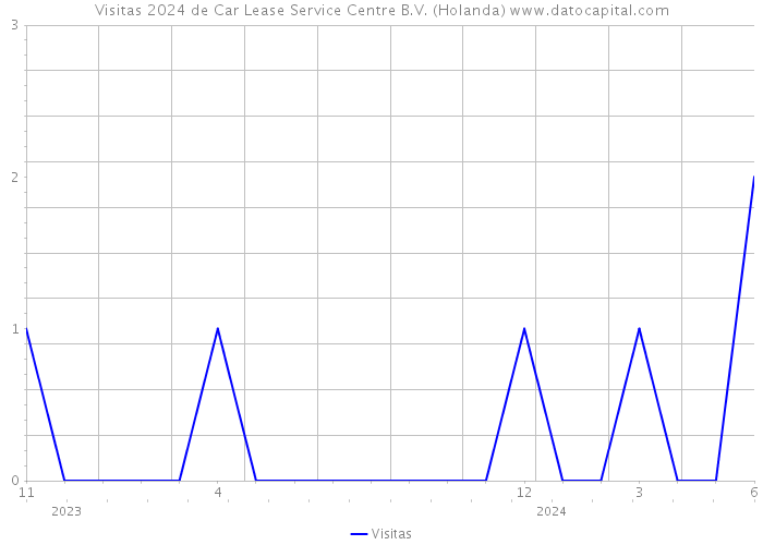 Visitas 2024 de Car Lease Service Centre B.V. (Holanda) 