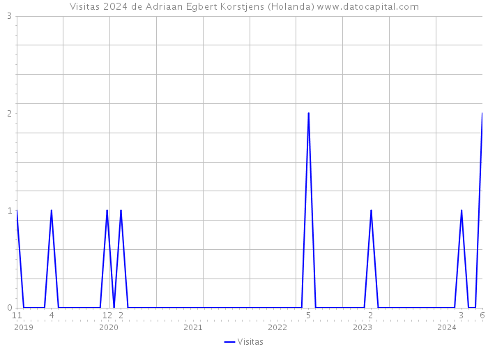 Visitas 2024 de Adriaan Egbert Korstjens (Holanda) 