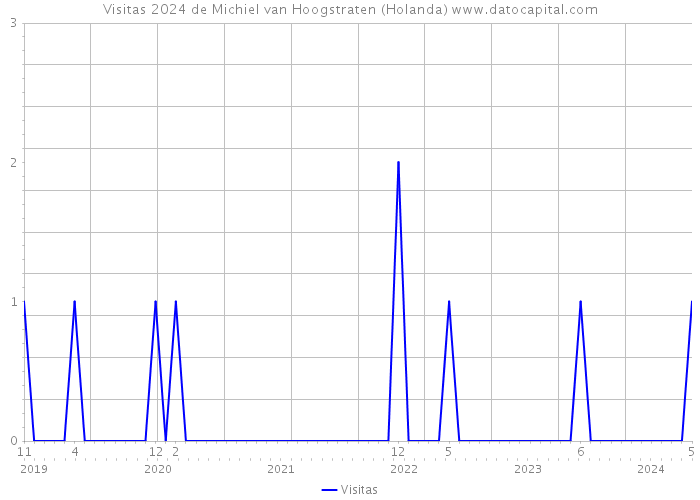 Visitas 2024 de Michiel van Hoogstraten (Holanda) 