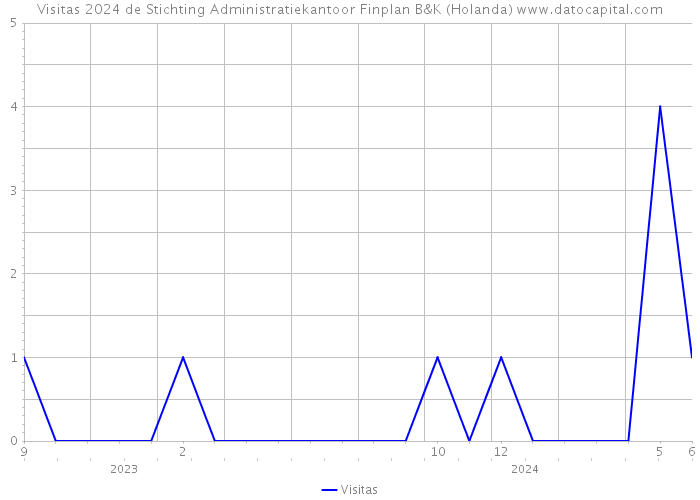 Visitas 2024 de Stichting Administratiekantoor Finplan B&K (Holanda) 