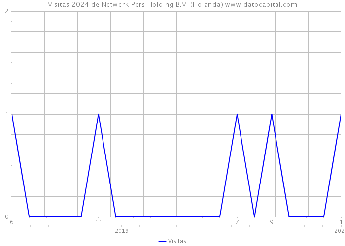 Visitas 2024 de Netwerk Pers Holding B.V. (Holanda) 