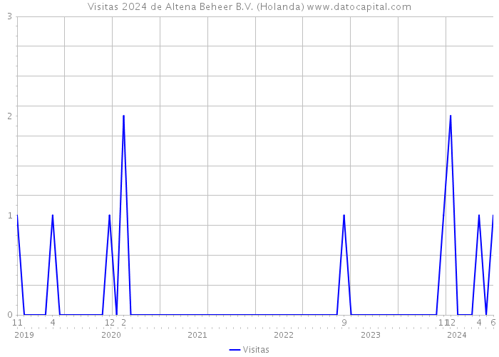 Visitas 2024 de Altena Beheer B.V. (Holanda) 