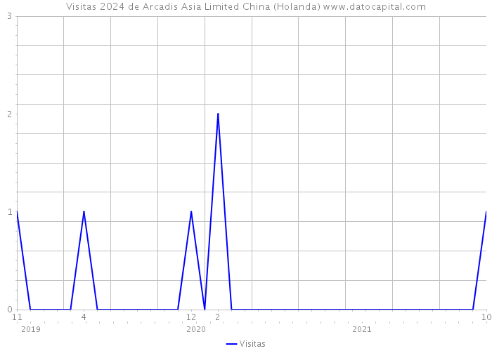 Visitas 2024 de Arcadis Asia Limited China (Holanda) 