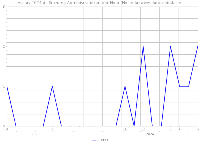 Visitas 2024 de Stichting Administratiekantoor Hout (Holanda) 