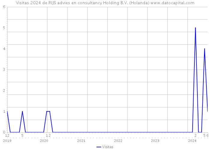 Visitas 2024 de RIJS advies en consultancy Holding B.V. (Holanda) 