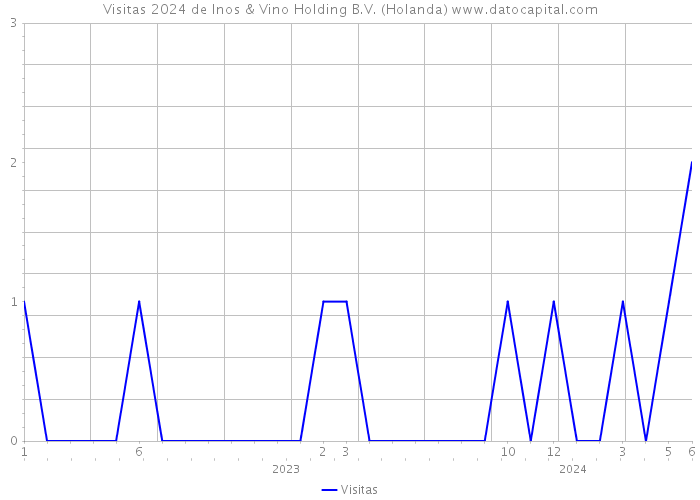 Visitas 2024 de Inos & Vino Holding B.V. (Holanda) 