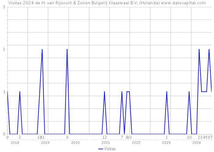 Visitas 2024 de H. van Rijsoort & Zonen Buigerij Klaaswaal B.V. (Holanda) 