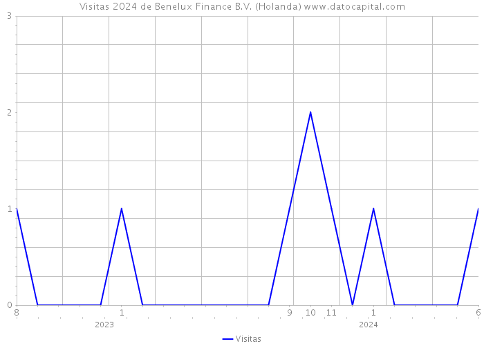 Visitas 2024 de Benelux Finance B.V. (Holanda) 