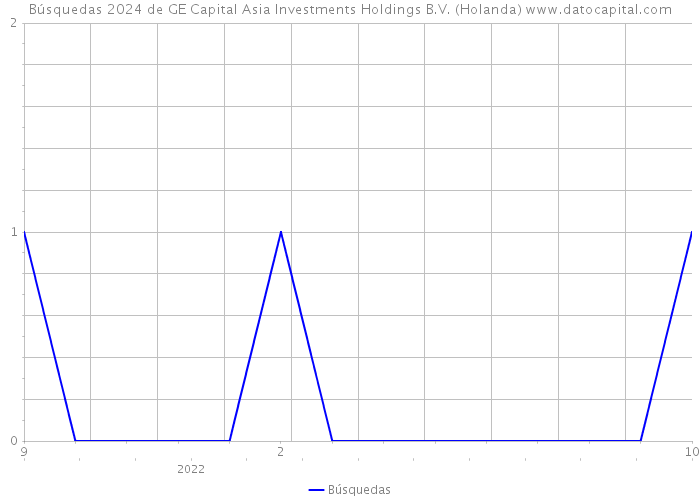 Búsquedas 2024 de GE Capital Asia Investments Holdings B.V. (Holanda) 