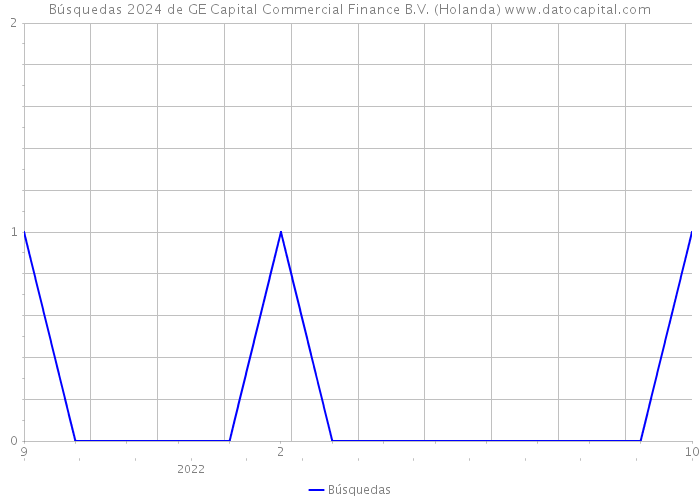 Búsquedas 2024 de GE Capital Commercial Finance B.V. (Holanda) 