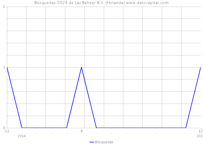 Búsquedas 2024 de Lac Beheer B.V. (Holanda) 