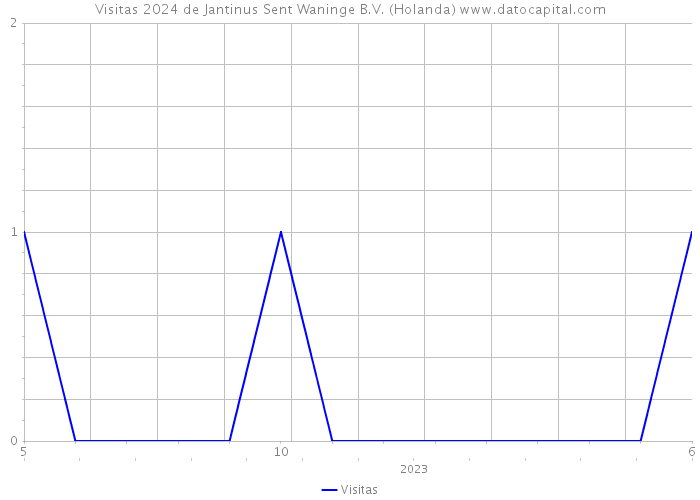 Visitas 2024 de Jantinus Sent Waninge B.V. (Holanda) 