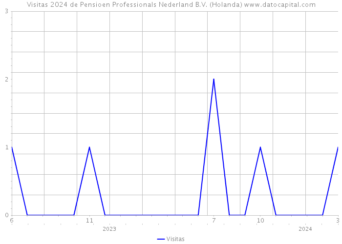 Visitas 2024 de Pensioen Professionals Nederland B.V. (Holanda) 