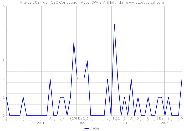 Visitas 2024 de FCSC Concession Asset SPV B.V. (Holanda) 