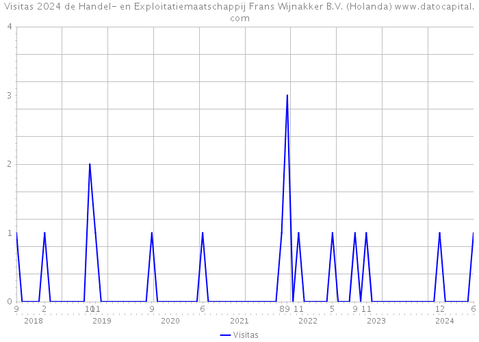 Visitas 2024 de Handel- en Exploitatiemaatschappij Frans Wijnakker B.V. (Holanda) 