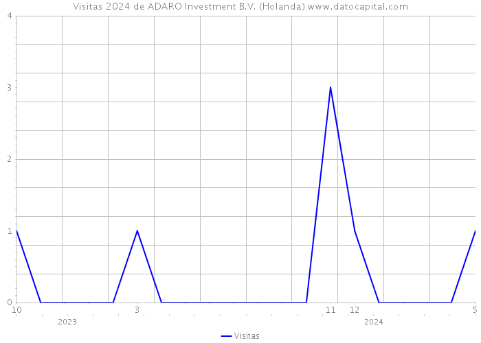 Visitas 2024 de ADARO Investment B.V. (Holanda) 