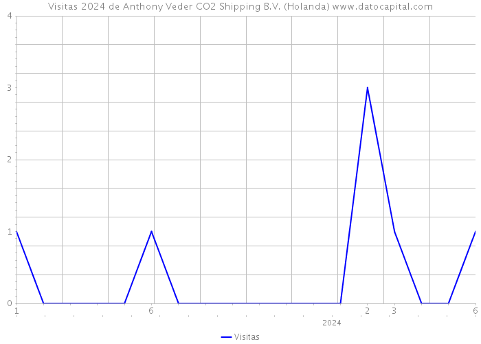 Visitas 2024 de Anthony Veder CO2 Shipping B.V. (Holanda) 