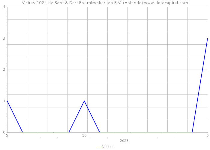 Visitas 2024 de Boot & Dart Boomkwekerijen B.V. (Holanda) 