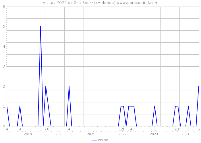 Visitas 2024 de Sait Soussi (Holanda) 