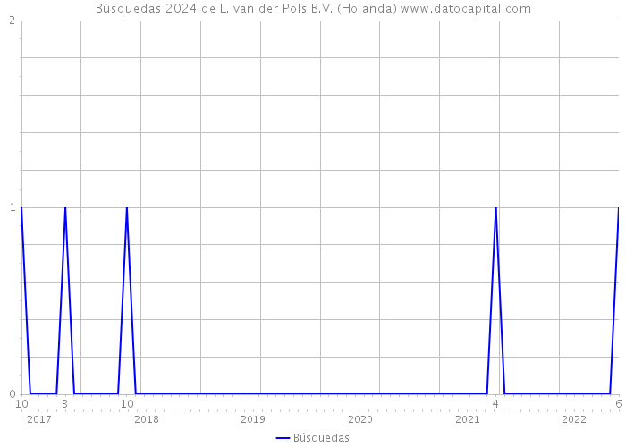 Búsquedas 2024 de L. van der Pols B.V. (Holanda) 